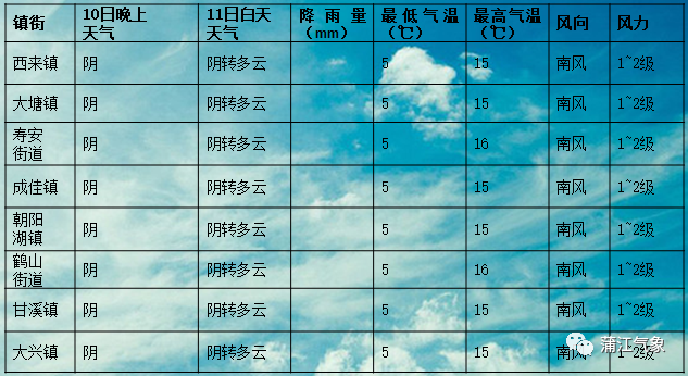 工农村天气预报更新通知