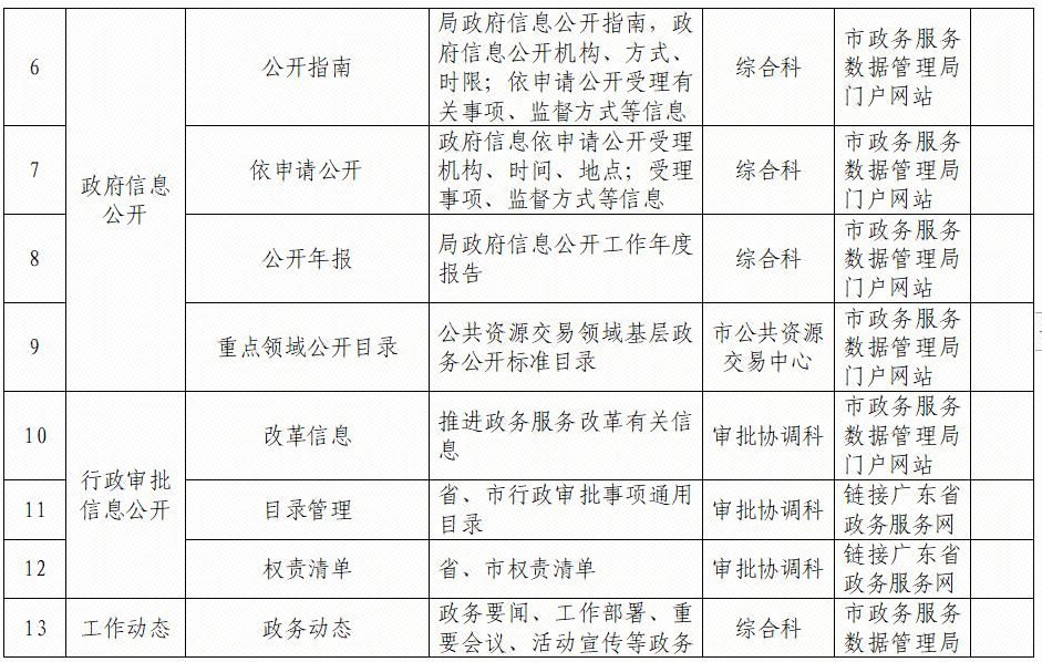 中山区数据整合与政务服务局项目最新进展报告摘要